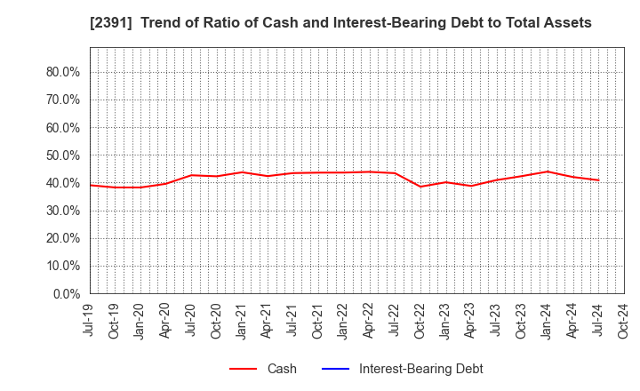 2391 PLANET,INC.: Trend of Ratio of Cash and Interest-Bearing Debt to Total Assets