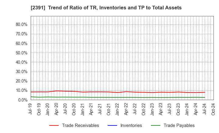 2391 PLANET,INC.: Trend of Ratio of TR, Inventories and TP to Total Assets