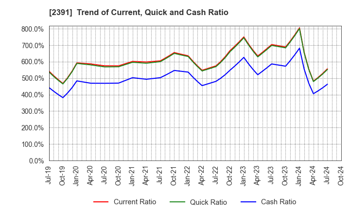 2391 PLANET,INC.: Trend of Current, Quick and Cash Ratio