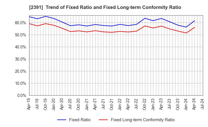 2391 PLANET,INC.: Trend of Fixed Ratio and Fixed Long-term Conformity Ratio