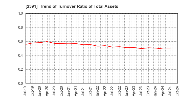 2391 PLANET,INC.: Trend of Turnover Ratio of Total Assets