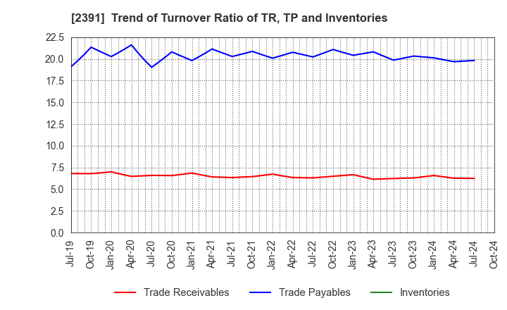 2391 PLANET,INC.: Trend of Turnover Ratio of TR, TP and Inventories