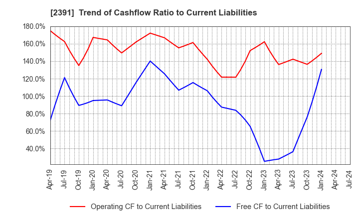 2391 PLANET,INC.: Trend of Cashflow Ratio to Current Liabilities