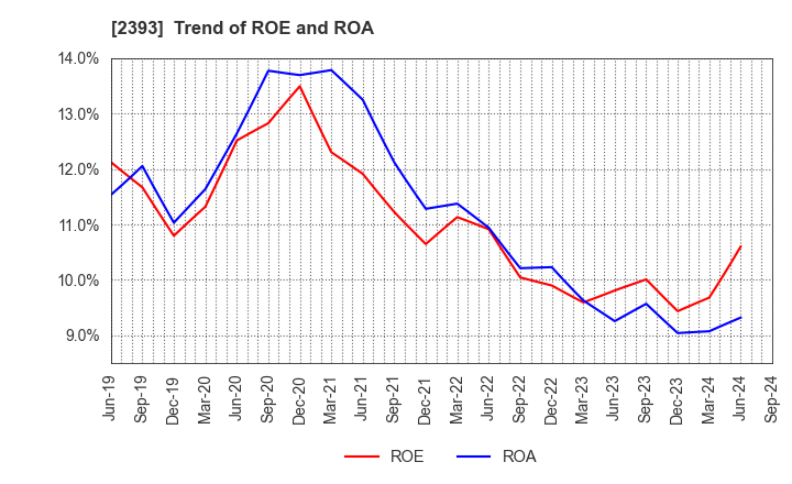 2393 Nippon Care Supply Co.,Ltd.: Trend of ROE and ROA