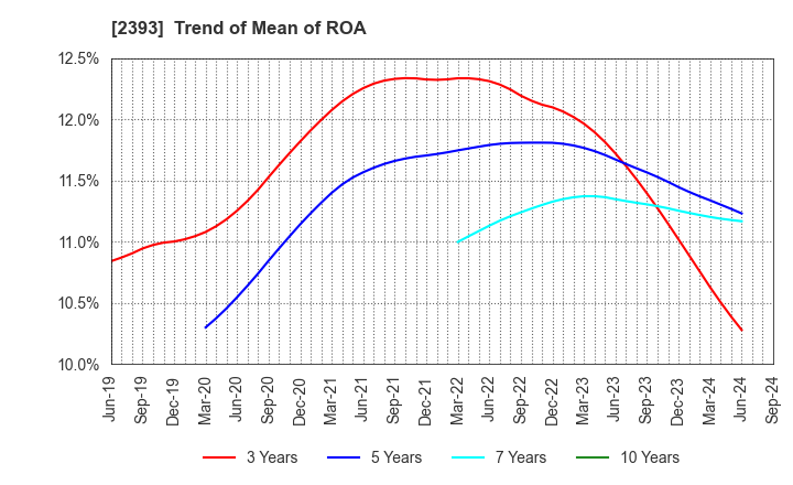 2393 Nippon Care Supply Co.,Ltd.: Trend of Mean of ROA