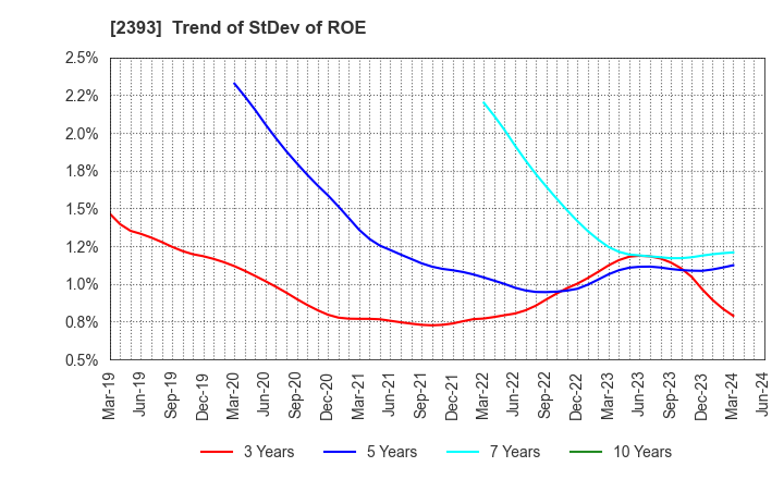 2393 Nippon Care Supply Co.,Ltd.: Trend of StDev of ROE