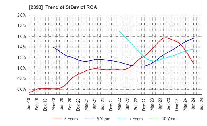 2393 Nippon Care Supply Co.,Ltd.: Trend of StDev of ROA