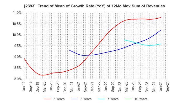 2393 Nippon Care Supply Co.,Ltd.: Trend of Mean of Growth Rate (YoY) of 12Mo Mov Sum of Revenues