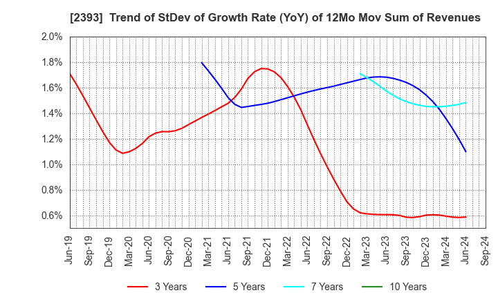 2393 Nippon Care Supply Co.,Ltd.: Trend of StDev of Growth Rate (YoY) of 12Mo Mov Sum of Revenues