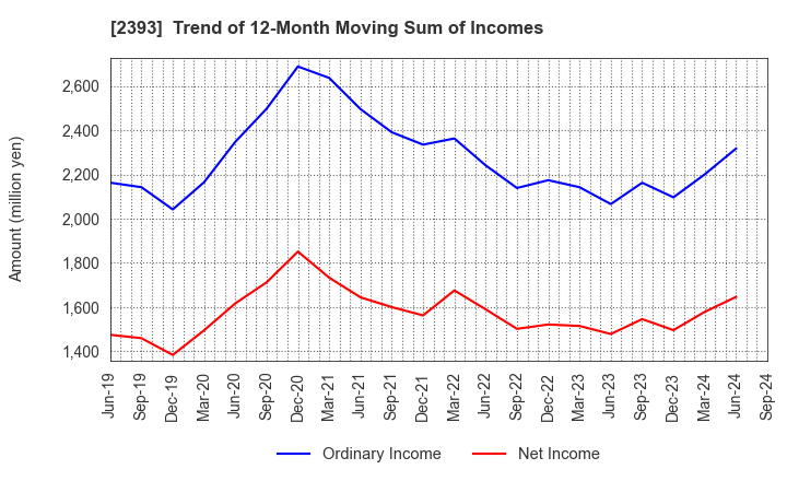 2393 Nippon Care Supply Co.,Ltd.: Trend of 12-Month Moving Sum of Incomes