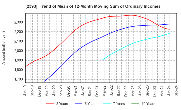 2393 Nippon Care Supply Co.,Ltd.: Trend of Mean of 12-Month Moving Sum of Ordinary Incomes