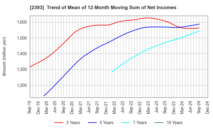 2393 Nippon Care Supply Co.,Ltd.: Trend of Mean of 12-Month Moving Sum of Net Incomes