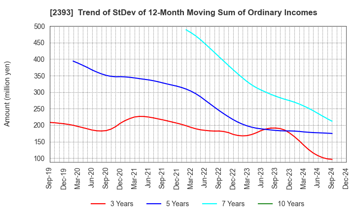 2393 Nippon Care Supply Co.,Ltd.: Trend of StDev of 12-Month Moving Sum of Ordinary Incomes