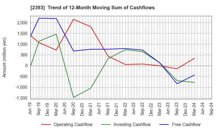 2393 Nippon Care Supply Co.,Ltd.: Trend of 12-Month Moving Sum of Cashflows