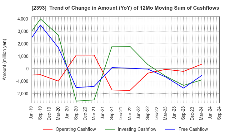 2393 Nippon Care Supply Co.,Ltd.: Trend of Change in Amount (YoY) of 12Mo Moving Sum of Cashflows