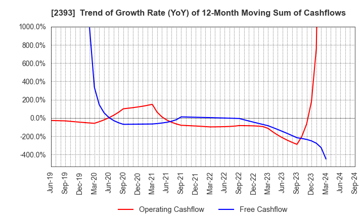2393 Nippon Care Supply Co.,Ltd.: Trend of Growth Rate (YoY) of 12-Month Moving Sum of Cashflows