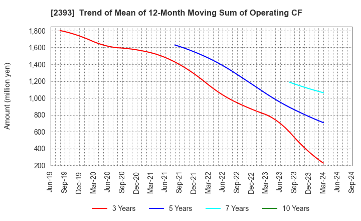 2393 Nippon Care Supply Co.,Ltd.: Trend of Mean of 12-Month Moving Sum of Operating CF