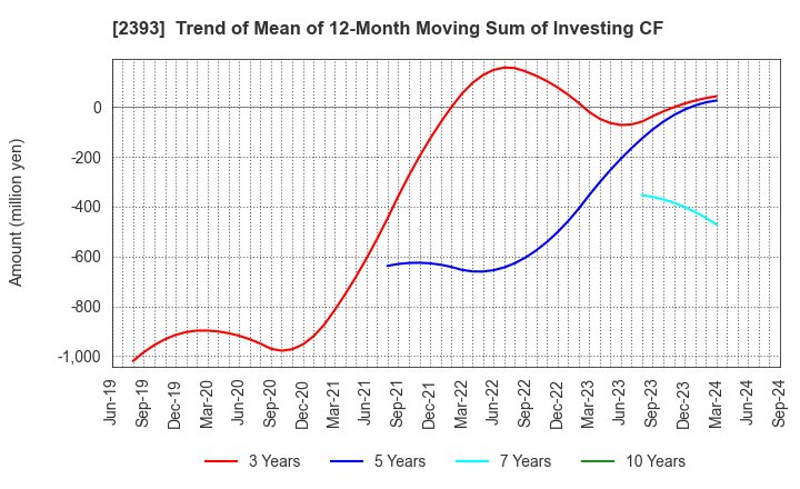 2393 Nippon Care Supply Co.,Ltd.: Trend of Mean of 12-Month Moving Sum of Investing CF