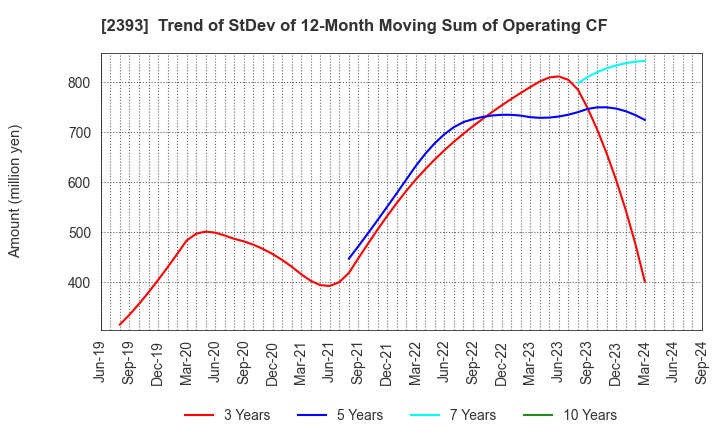 2393 Nippon Care Supply Co.,Ltd.: Trend of StDev of 12-Month Moving Sum of Operating CF