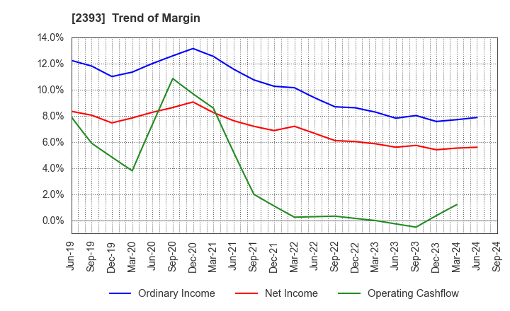 2393 Nippon Care Supply Co.,Ltd.: Trend of Margin