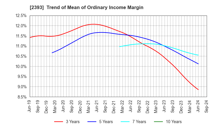 2393 Nippon Care Supply Co.,Ltd.: Trend of Mean of Ordinary Income Margin