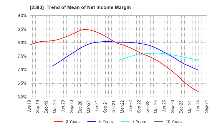 2393 Nippon Care Supply Co.,Ltd.: Trend of Mean of Net Income Margin