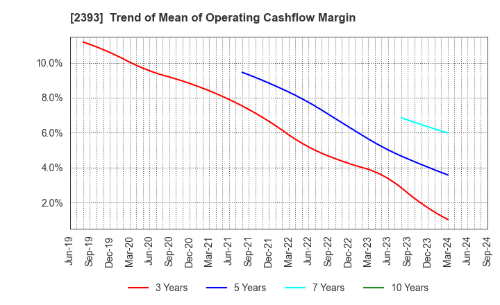 2393 Nippon Care Supply Co.,Ltd.: Trend of Mean of Operating Cashflow Margin