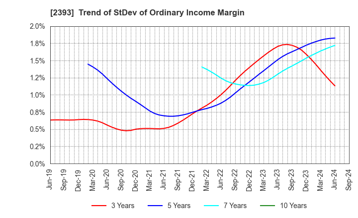 2393 Nippon Care Supply Co.,Ltd.: Trend of StDev of Ordinary Income Margin