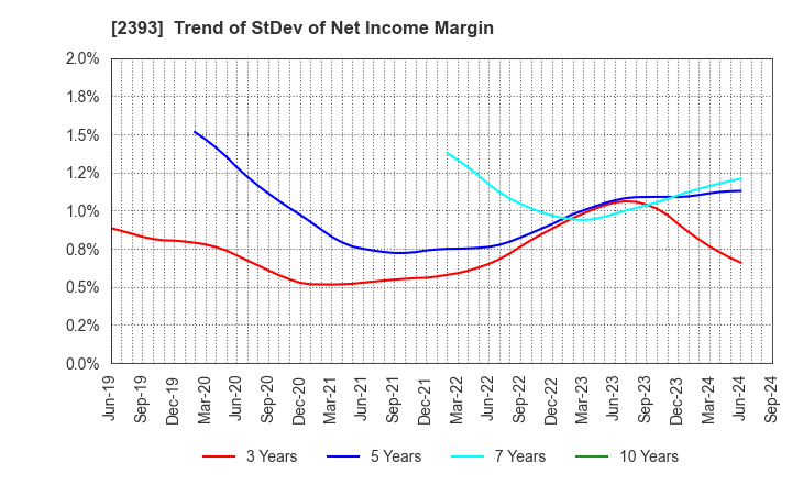 2393 Nippon Care Supply Co.,Ltd.: Trend of StDev of Net Income Margin