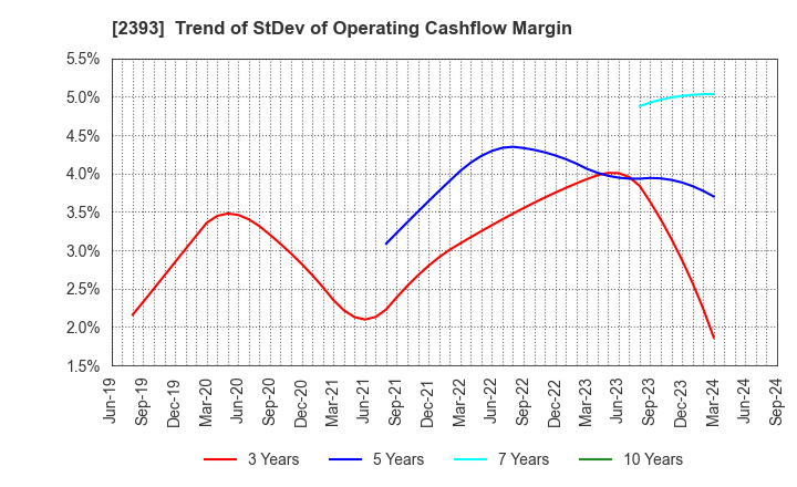 2393 Nippon Care Supply Co.,Ltd.: Trend of StDev of Operating Cashflow Margin