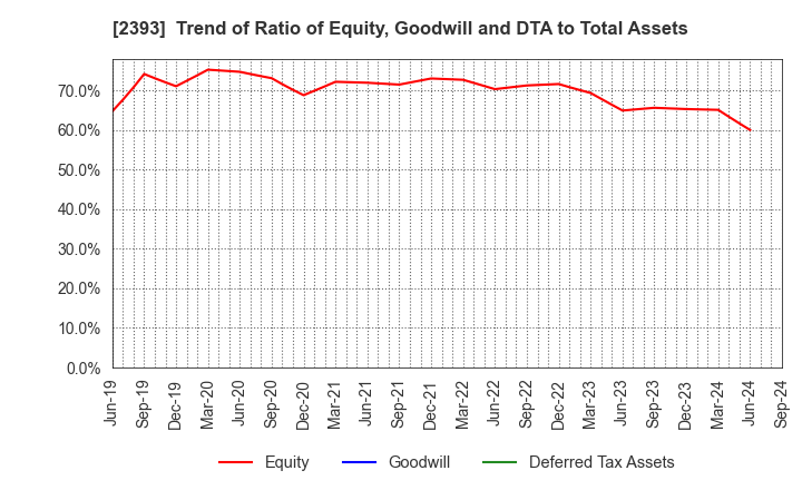 2393 Nippon Care Supply Co.,Ltd.: Trend of Ratio of Equity, Goodwill and DTA to Total Assets