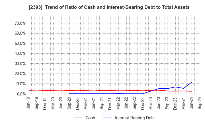 2393 Nippon Care Supply Co.,Ltd.: Trend of Ratio of Cash and Interest-Bearing Debt to Total Assets