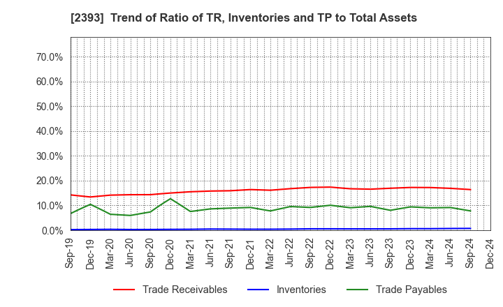 2393 Nippon Care Supply Co.,Ltd.: Trend of Ratio of TR, Inventories and TP to Total Assets