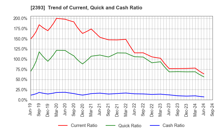 2393 Nippon Care Supply Co.,Ltd.: Trend of Current, Quick and Cash Ratio