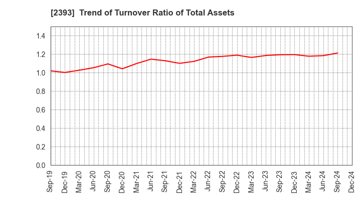 2393 Nippon Care Supply Co.,Ltd.: Trend of Turnover Ratio of Total Assets