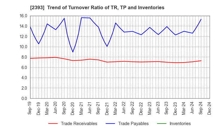 2393 Nippon Care Supply Co.,Ltd.: Trend of Turnover Ratio of TR, TP and Inventories