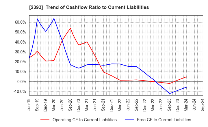 2393 Nippon Care Supply Co.,Ltd.: Trend of Cashflow Ratio to Current Liabilities