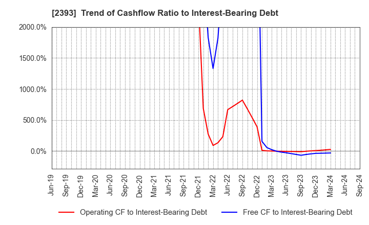 2393 Nippon Care Supply Co.,Ltd.: Trend of Cashflow Ratio to Interest-Bearing Debt