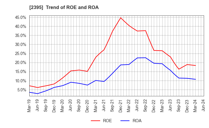 2395 SHIN NIPPON BIOMEDICAL LABORATORIES,LTD.: Trend of ROE and ROA