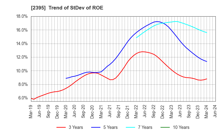 2395 SHIN NIPPON BIOMEDICAL LABORATORIES,LTD.: Trend of StDev of ROE