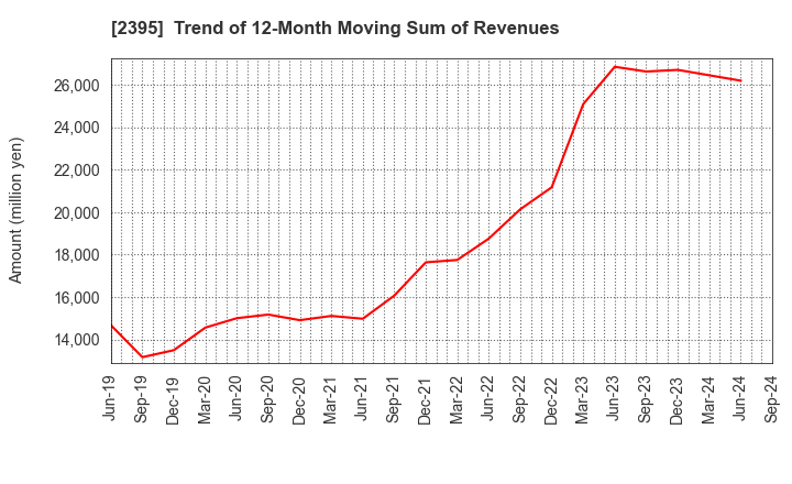 2395 SHIN NIPPON BIOMEDICAL LABORATORIES,LTD.: Trend of 12-Month Moving Sum of Revenues