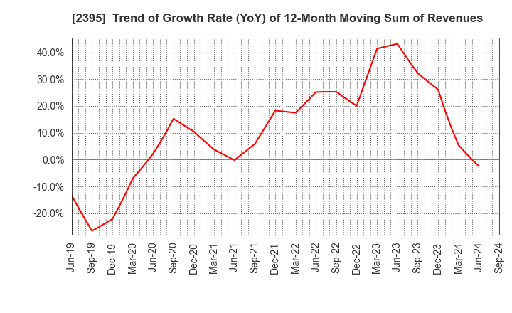 2395 SHIN NIPPON BIOMEDICAL LABORATORIES,LTD.: Trend of Growth Rate (YoY) of 12-Month Moving Sum of Revenues