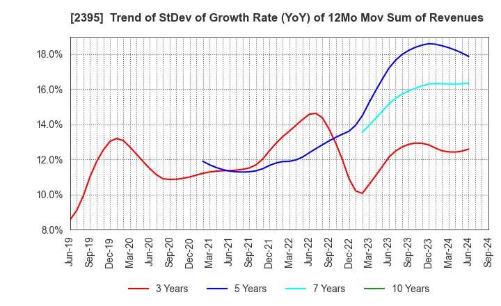 2395 SHIN NIPPON BIOMEDICAL LABORATORIES,LTD.: Trend of StDev of Growth Rate (YoY) of 12Mo Mov Sum of Revenues