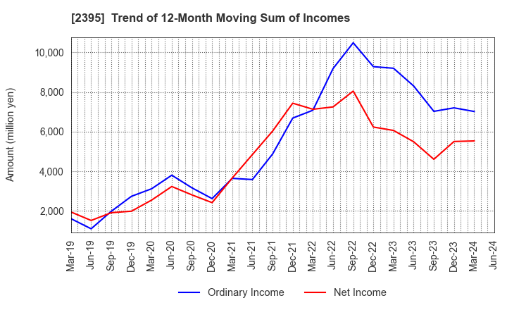 2395 SHIN NIPPON BIOMEDICAL LABORATORIES,LTD.: Trend of 12-Month Moving Sum of Incomes