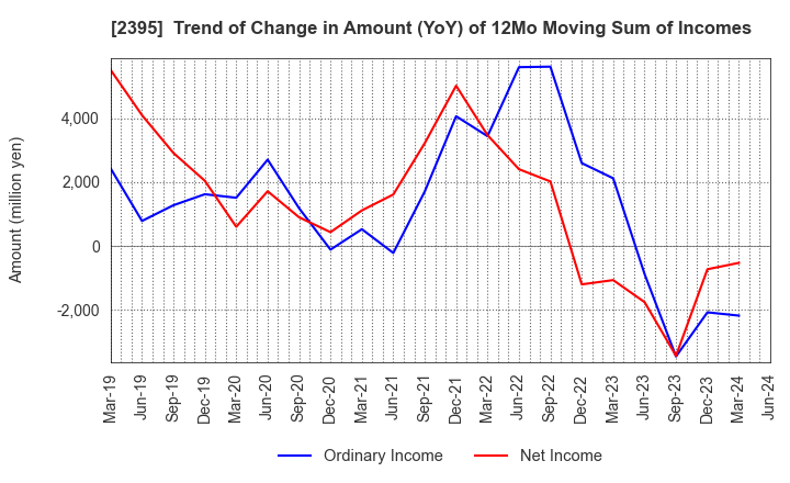 2395 SHIN NIPPON BIOMEDICAL LABORATORIES,LTD.: Trend of Change in Amount (YoY) of 12Mo Moving Sum of Incomes