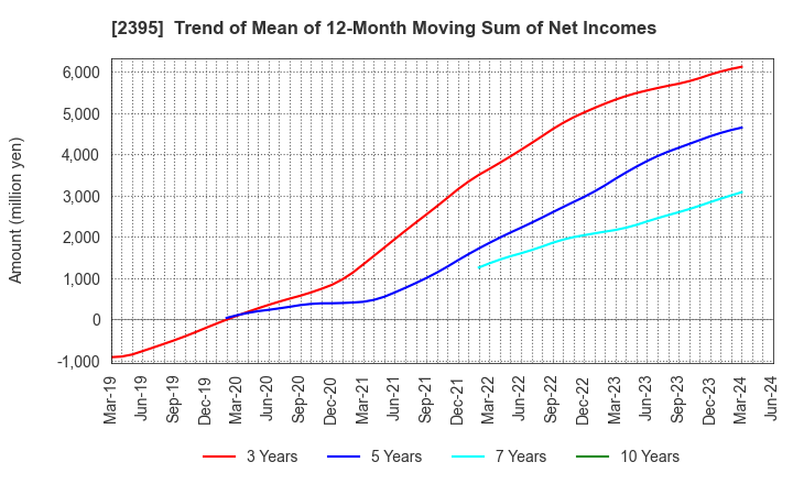 2395 SHIN NIPPON BIOMEDICAL LABORATORIES,LTD.: Trend of Mean of 12-Month Moving Sum of Net Incomes