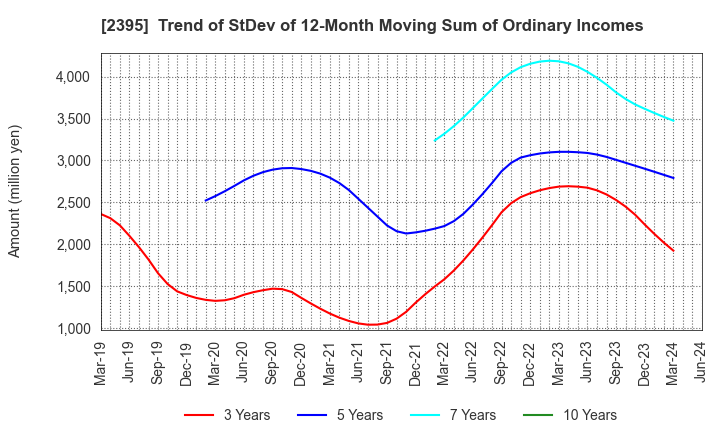 2395 SHIN NIPPON BIOMEDICAL LABORATORIES,LTD.: Trend of StDev of 12-Month Moving Sum of Ordinary Incomes