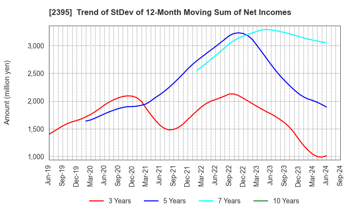 2395 SHIN NIPPON BIOMEDICAL LABORATORIES,LTD.: Trend of StDev of 12-Month Moving Sum of Net Incomes