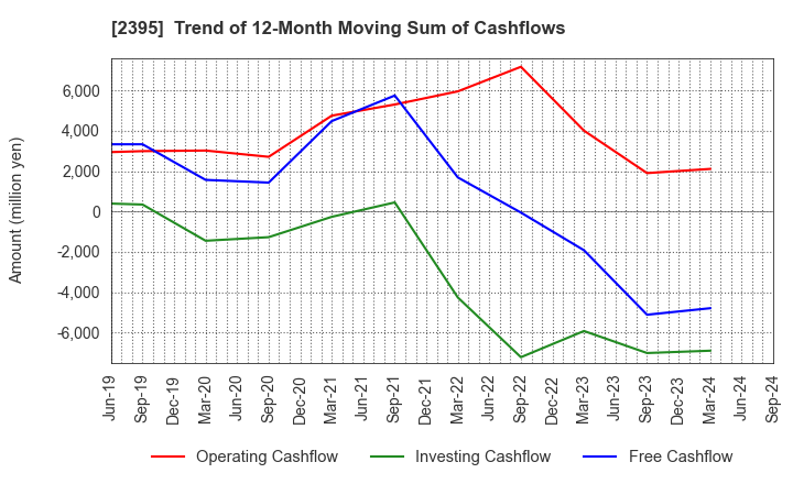 2395 SHIN NIPPON BIOMEDICAL LABORATORIES,LTD.: Trend of 12-Month Moving Sum of Cashflows