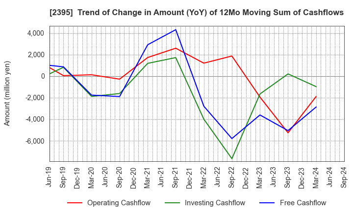 2395 SHIN NIPPON BIOMEDICAL LABORATORIES,LTD.: Trend of Change in Amount (YoY) of 12Mo Moving Sum of Cashflows